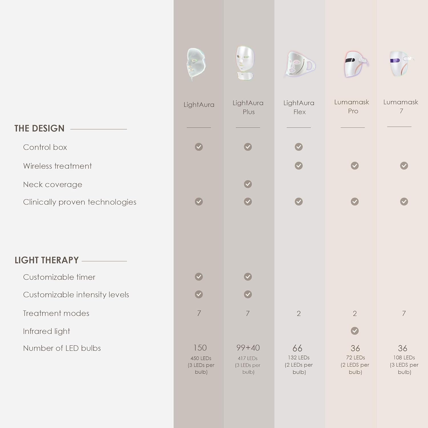 Project E Beauty Photon Skin Rejuvenation Face & Neck Mask | Wireless LED Photon Red Blue Green Therapy 7 Color Light Treatment anti Aging Wrinkles Facial Skin Care Mask